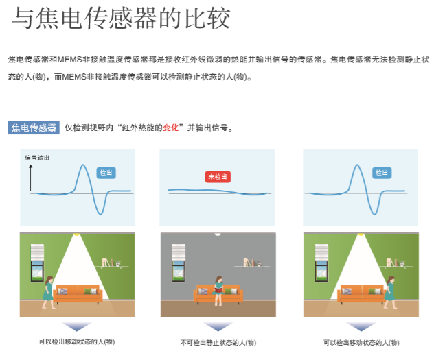 “打工是不可能打工的”智能家居傳感器您選對了嗎？